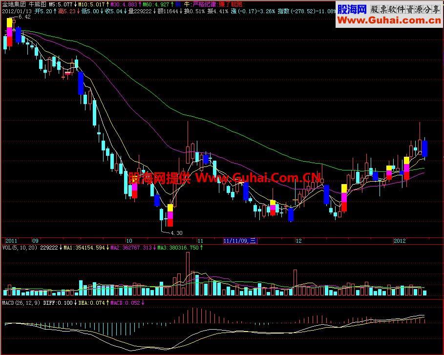 飞狐牛熊图主图指标 EA-万能指标公式