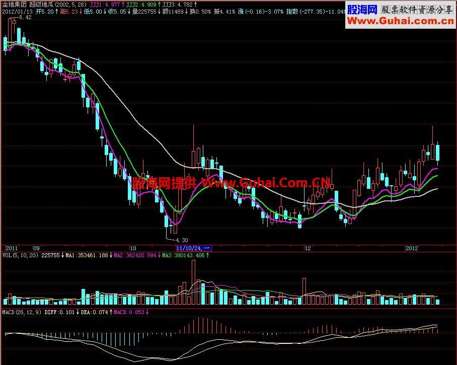 飞狐超级地瓜主图指标 EA-万能指标公式