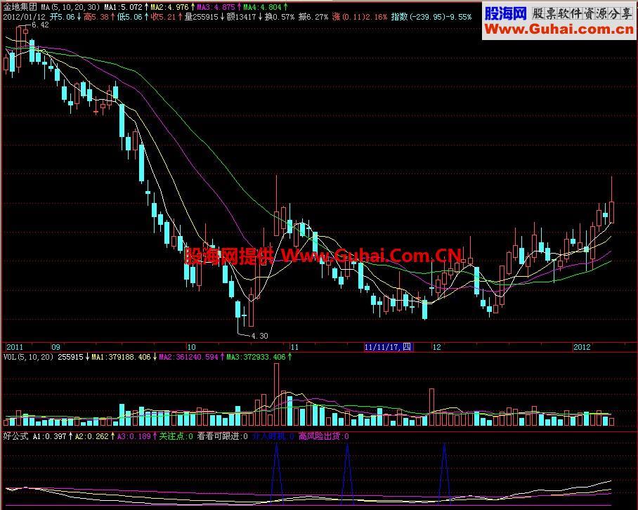 飞狐好公式副图指标 EA-万能指标公式