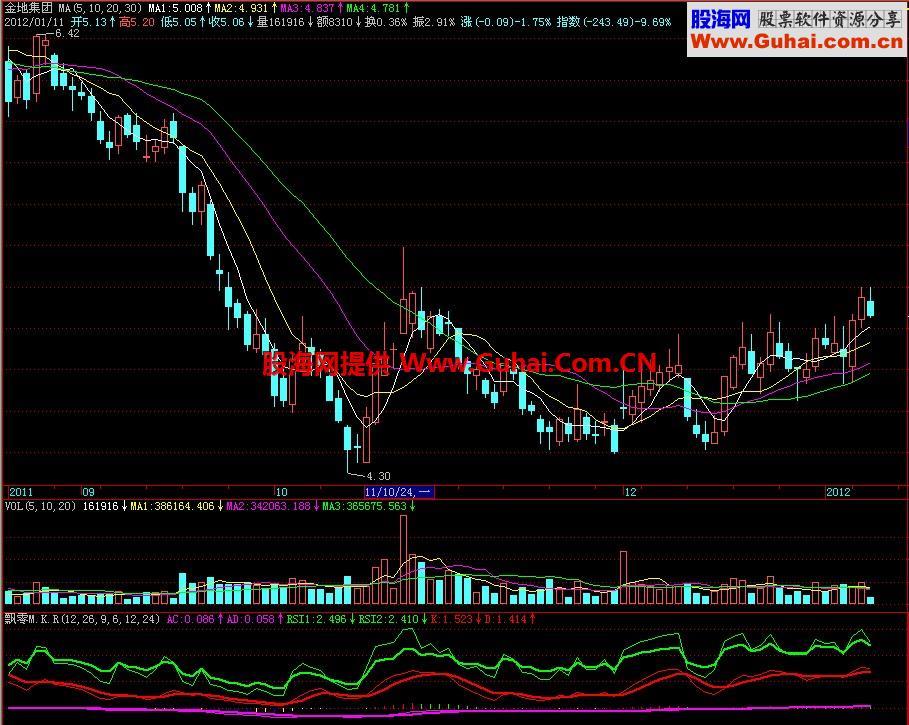 飞狐飘零M.K.R副图指标 EA-万能指标公式