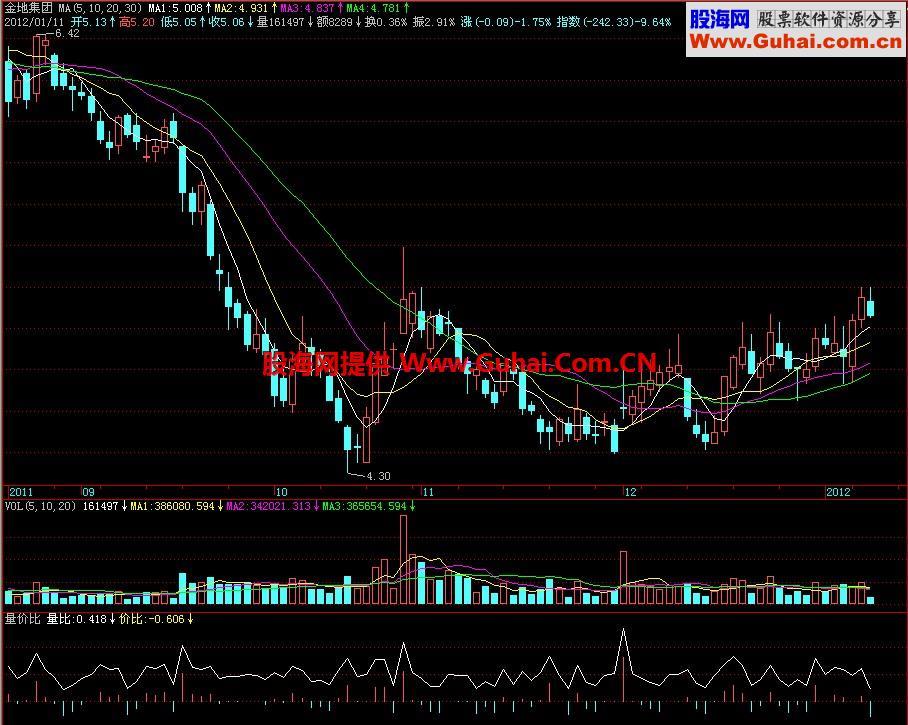 飞狐量价比副图指标 EA-万能指标公式