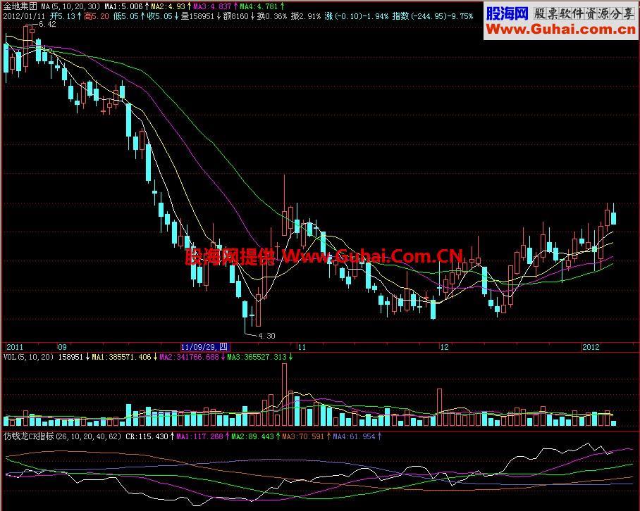 飞狐仿钱龙CR副图指标 EA-万能指标公式