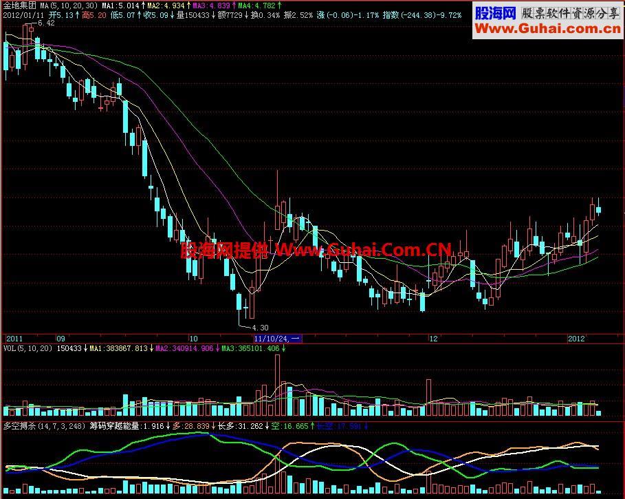 飞狐多空搏杀副图指标 EA-万能指标公式