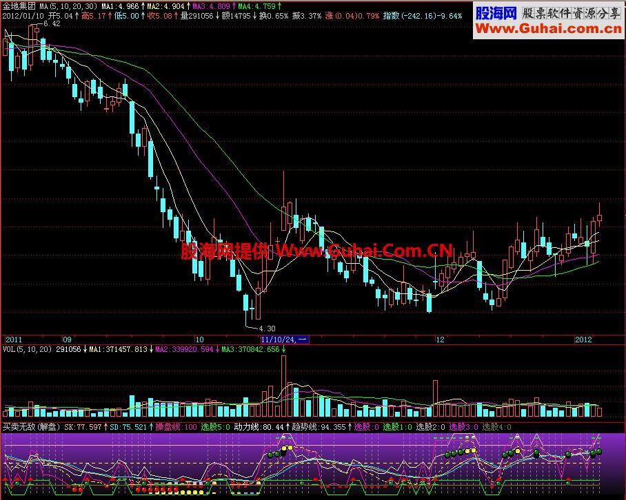 飞狐买卖无敌副图指标 EA-万能指标公式