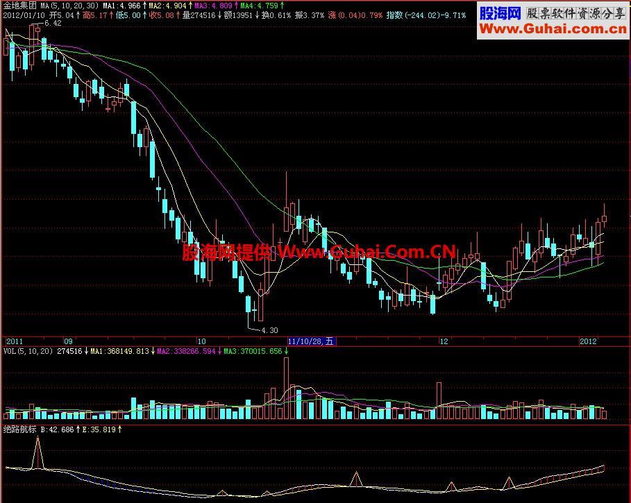 飞狐绝路副图指标 EA-万能指标公式
