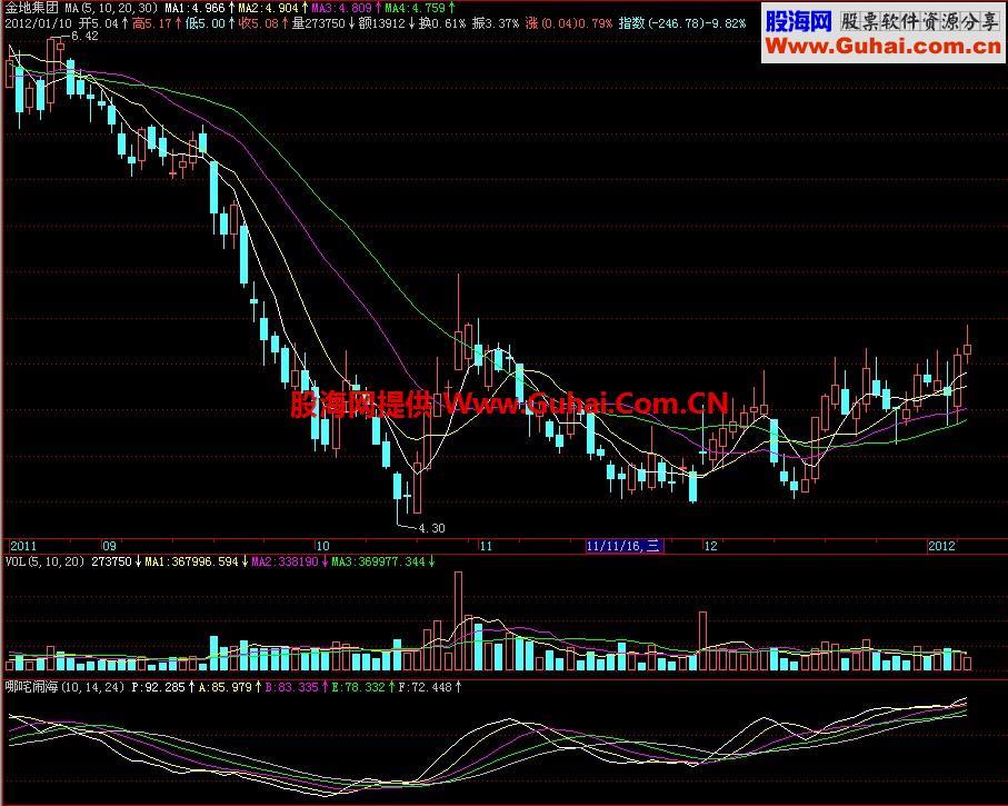 飞狐哪吒闹海副图指标