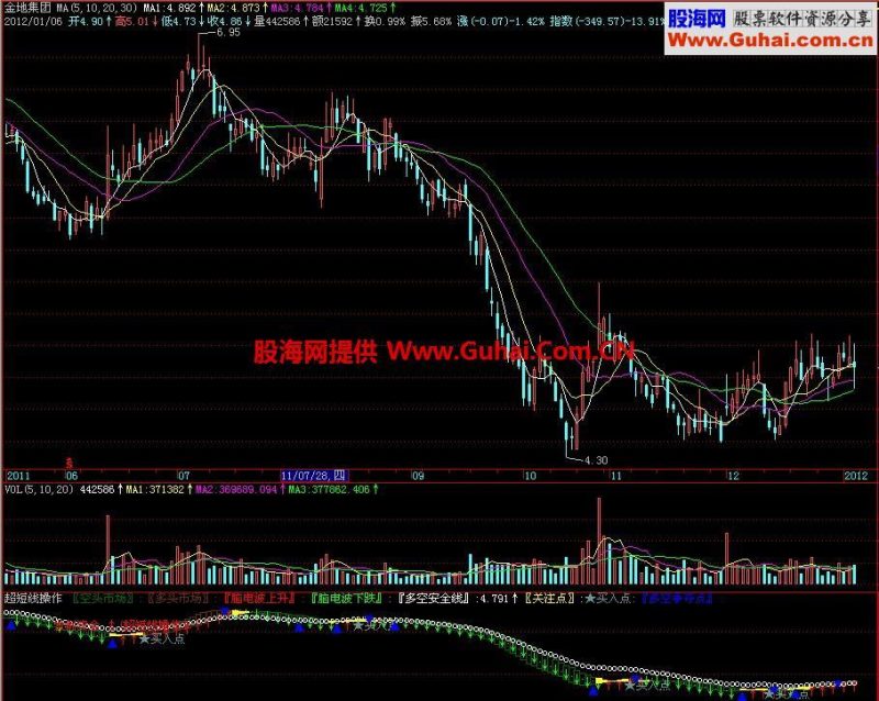 飞狐超短线操作副图指标 EA-万能指标公式
