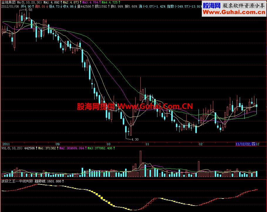 飞狐波段之王中线判势副图指标 EA-万能指标公式