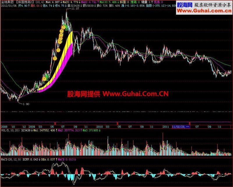飞狐一品斜面推高主图指标 EA-万能指标公式