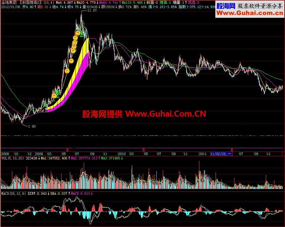 飞狐一品斜面推高主图指标 EA-万能指标公式