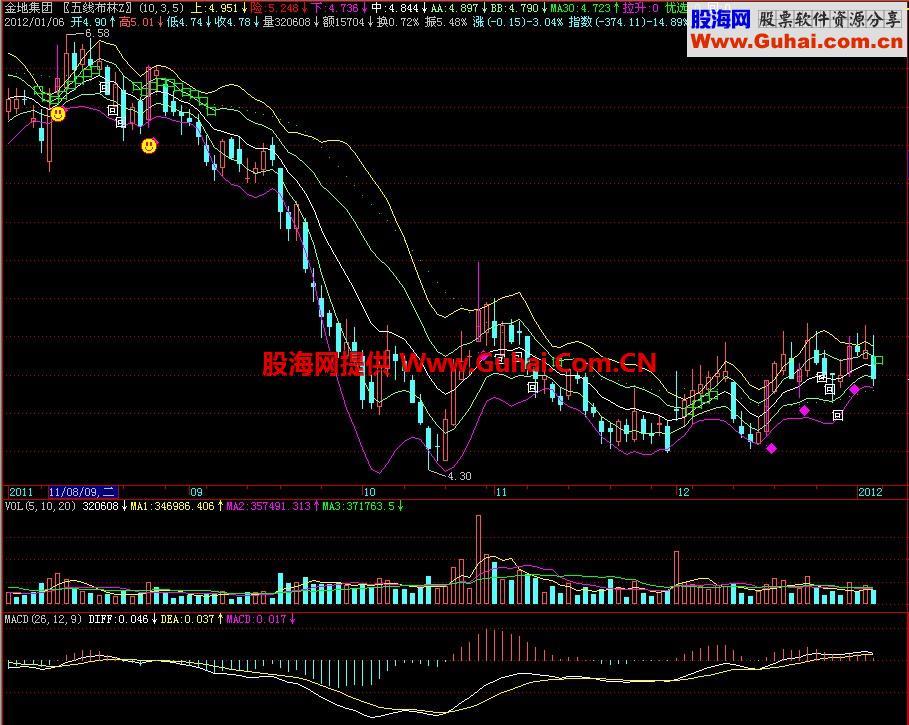 飞狐一品五线布林主图指标 EA-万能指标公式