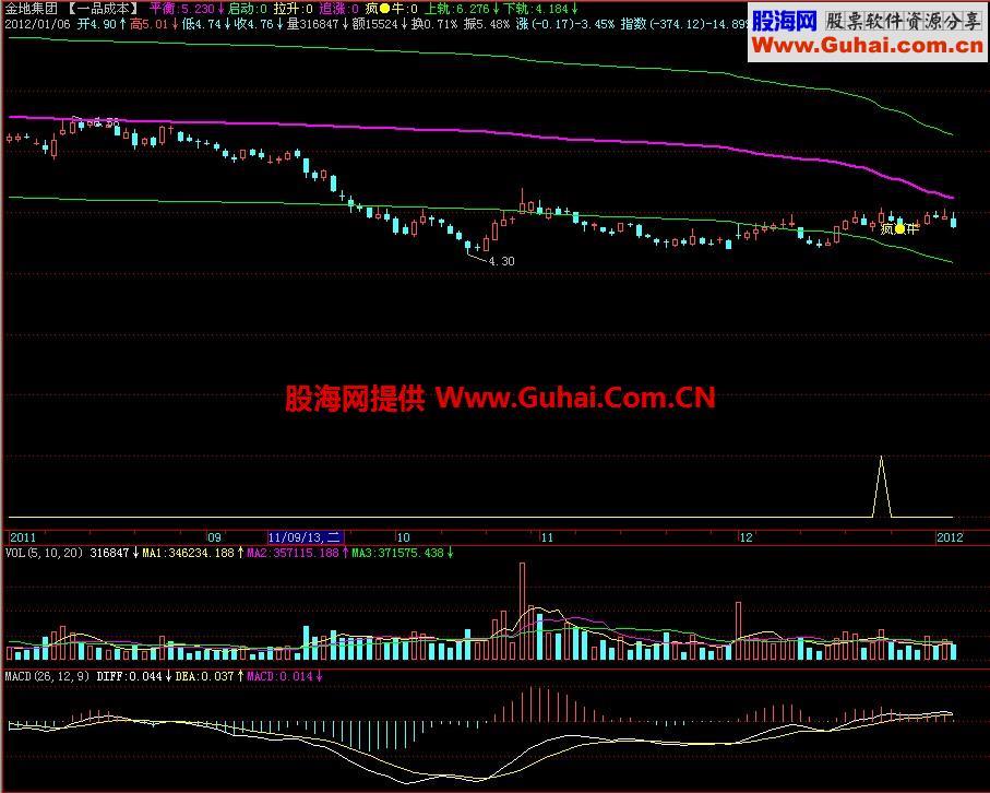 飞狐一品成本主图指标