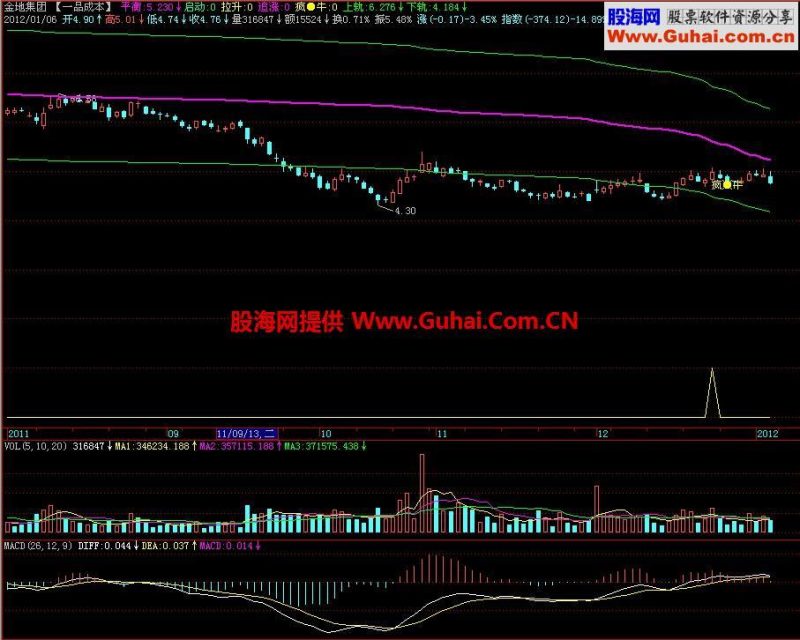 飞狐一品成本主图指标 EA-万能指标公式