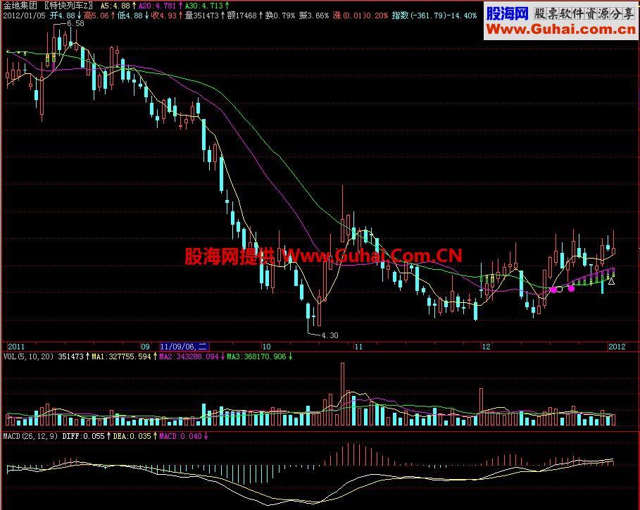 飞狐一品特快列车主图指标 EA-万能指标公式
