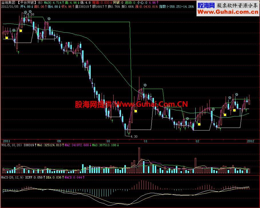 飞狐一品平台突破主图指标
