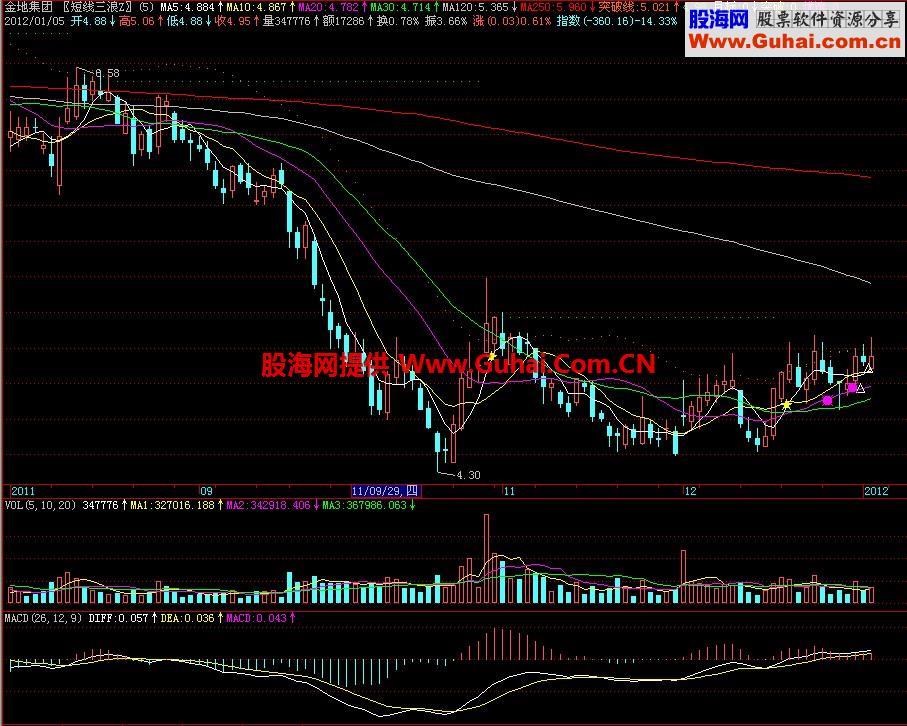 飞狐一品短线三浪主图指标 EA-万能指标公式