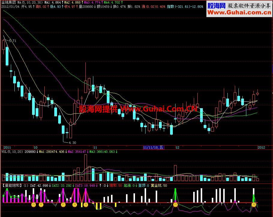 飞狐一品量能饱和副图指标