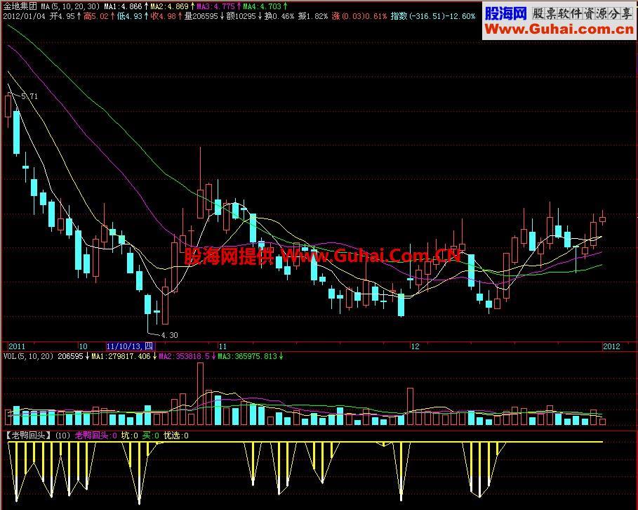 飞狐老鸭回头副图指标 EA-万能指标公式