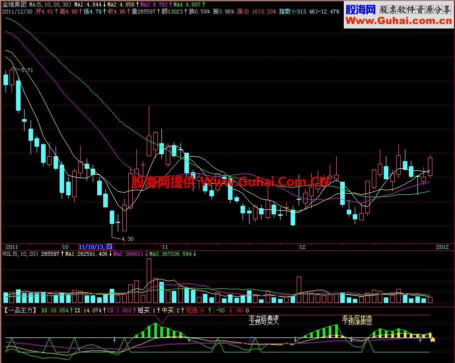 飞狐一品主力副图指标 EA-万能指标公式