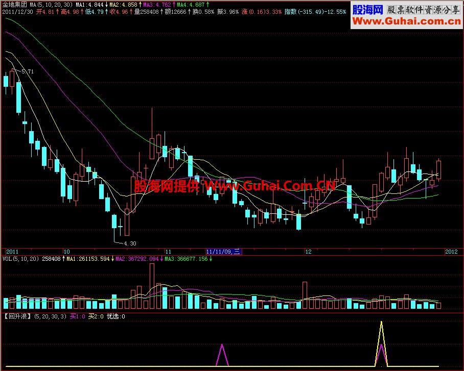 飞狐回升浪副图指标 EA-万能指标公式