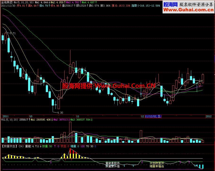 飞狐放量攻击副图指标 EA-万能指标公式