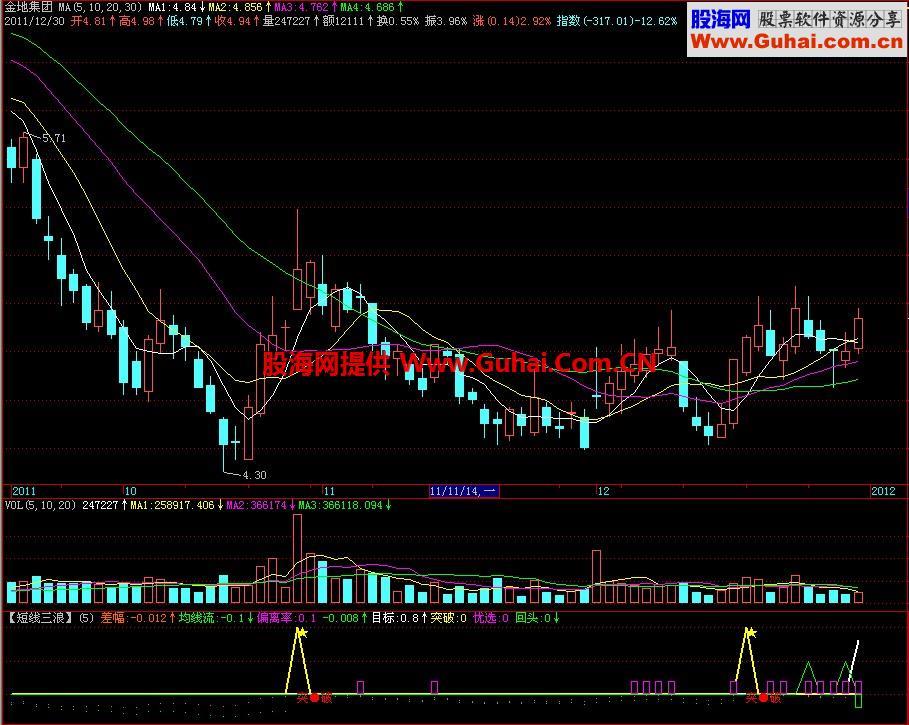 飞狐短线三浪副图指标 EA-万能指标公式