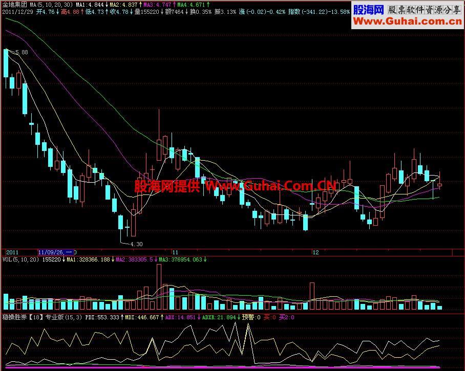 飞狐稳操胜券专业版副图指标