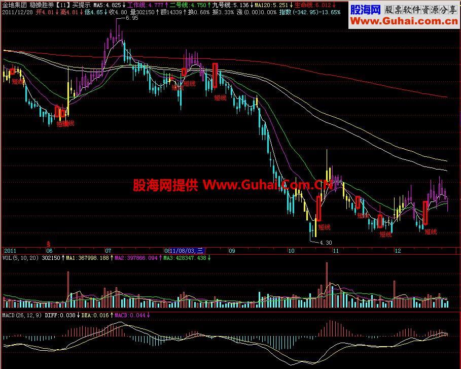 飞狐稳操胜券买提示主图指标 EA-万能指标公式