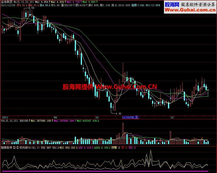 飞狐稳操胜券机构版副图指标 EA-万能指标公式