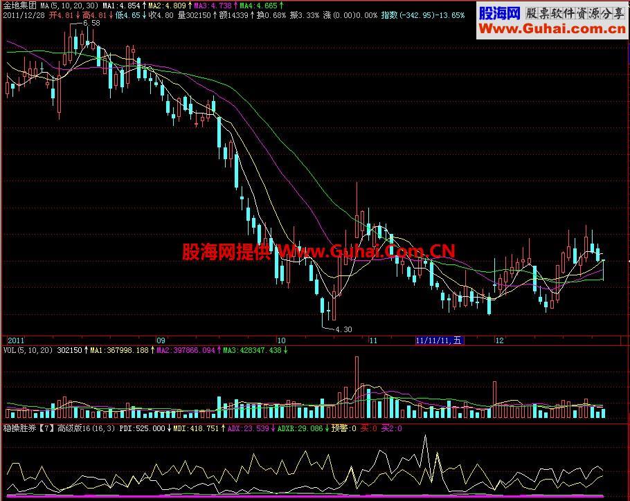 飞狐稳操胜券高级版副图指标 EA-万能指标公式