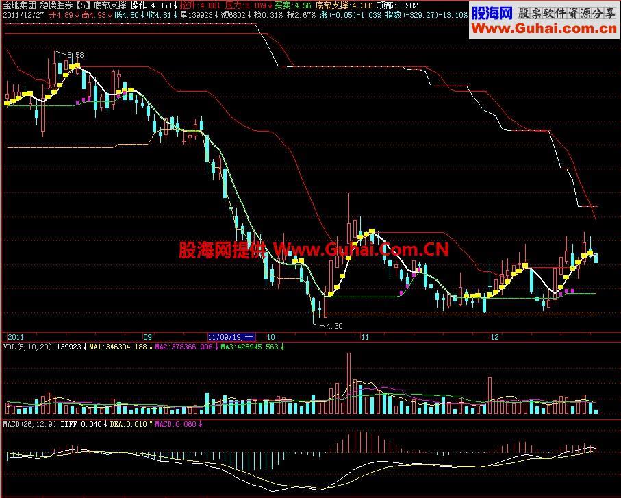 飞狐稳操胜券底部支撑主图指标 EA-万能指标公式