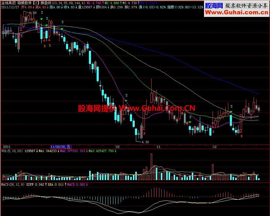 飞狐稳操胜券操盘线主图指标 EA-万能指标公式