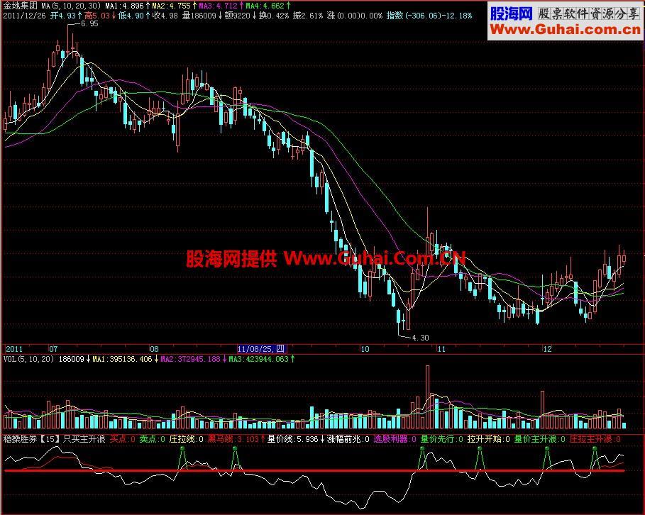 飞狐只买主升浪副图指标 EA-万能指标公式