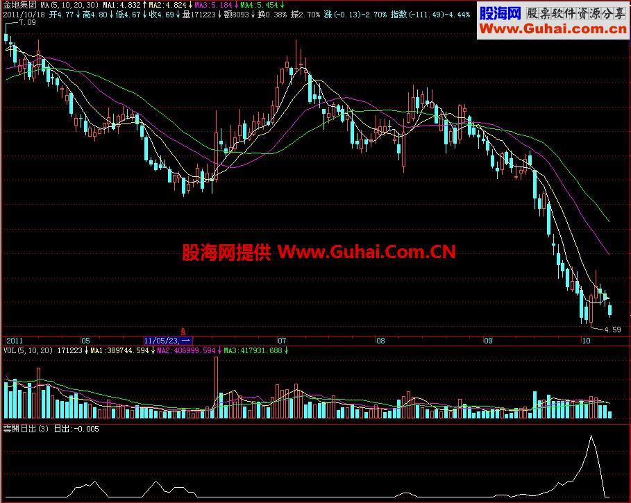 飞狐云开日出副图指标 EA-万能指标公式