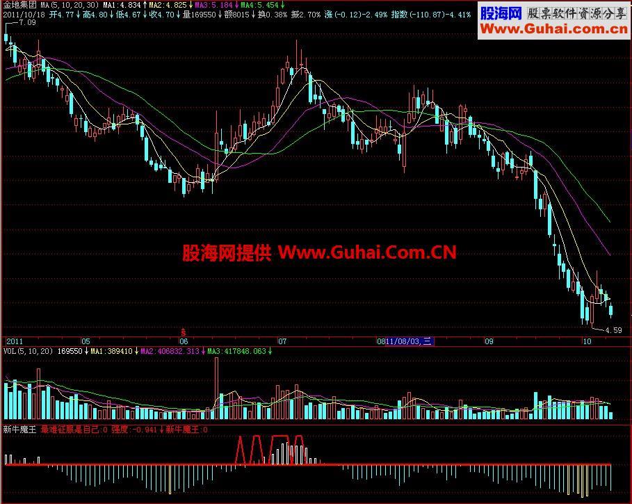 飞狐新牛魔王副图指标 EA-万能指标公式