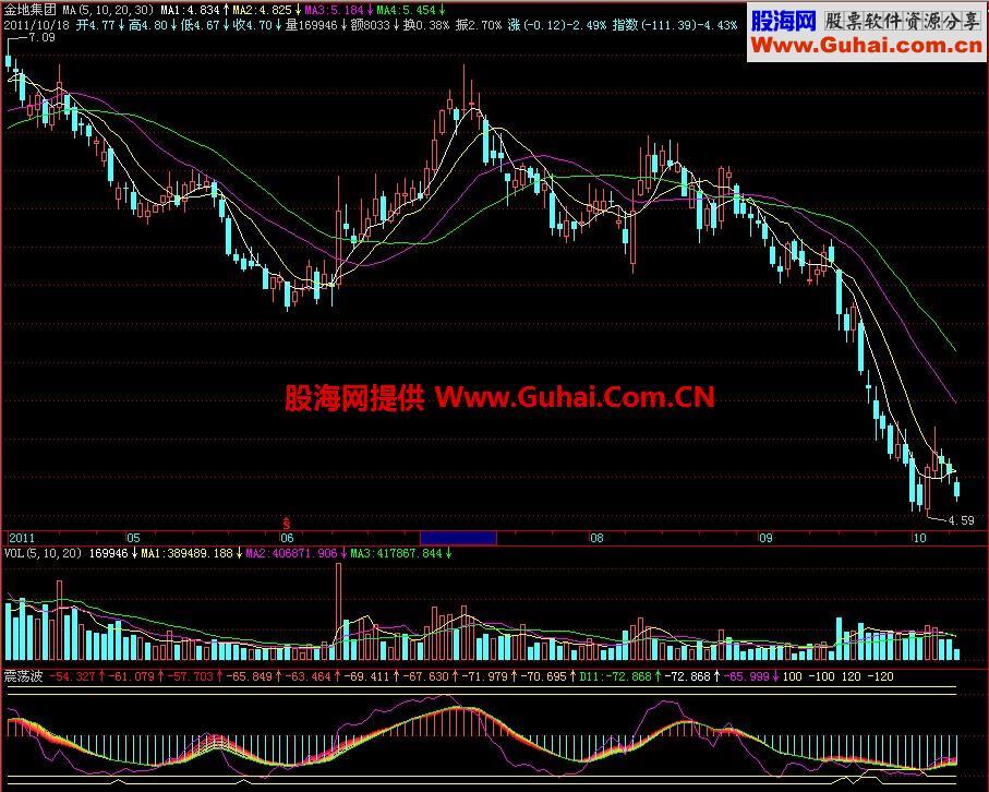 飞狐震荡波副图指标 EA-万能指标公式