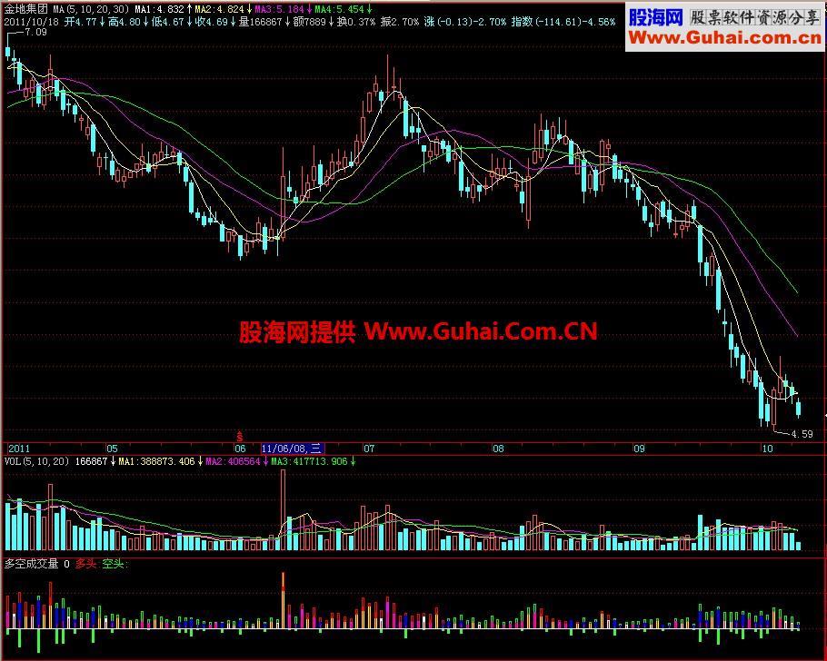 飞狐多空成交量副图指标