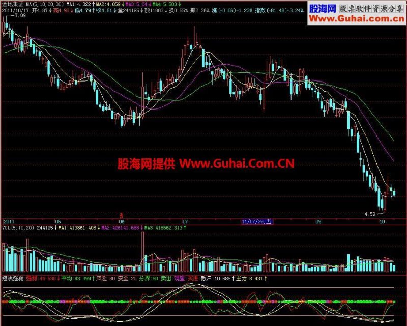 飞狐短线强弱副图指标 EA-万能指标公式