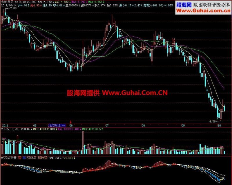 飞狐绝顶成交量副图指标 EA-万能指标公式
