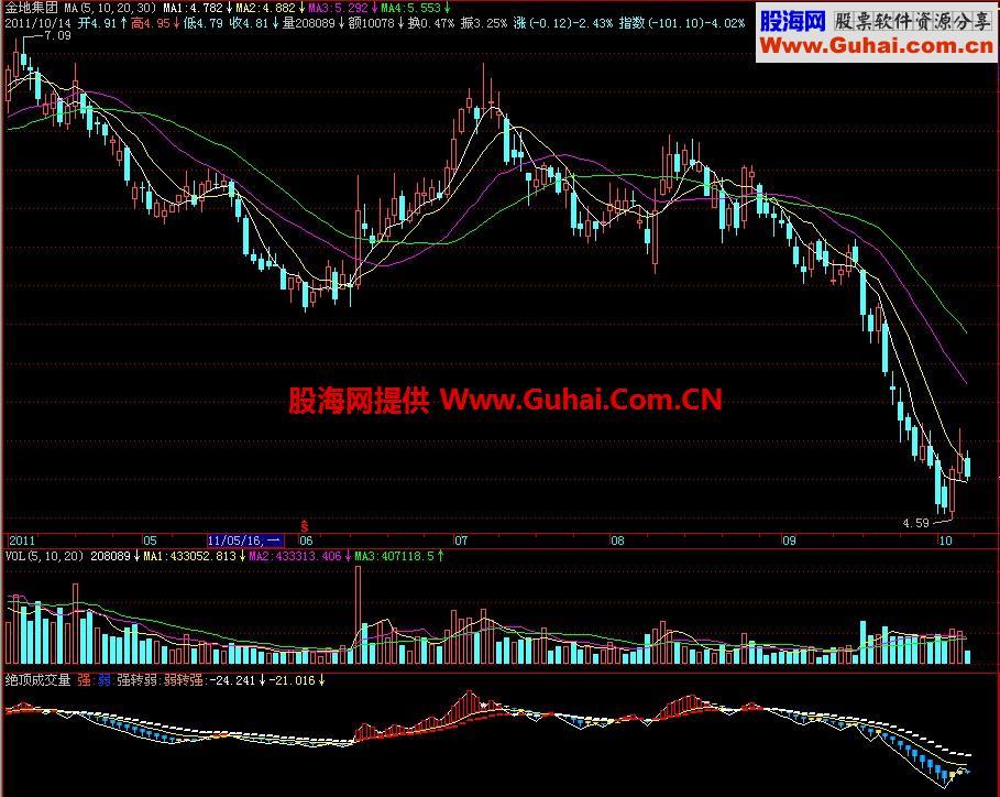 飞狐绝顶成交量副图指标 EA-万能指标公式