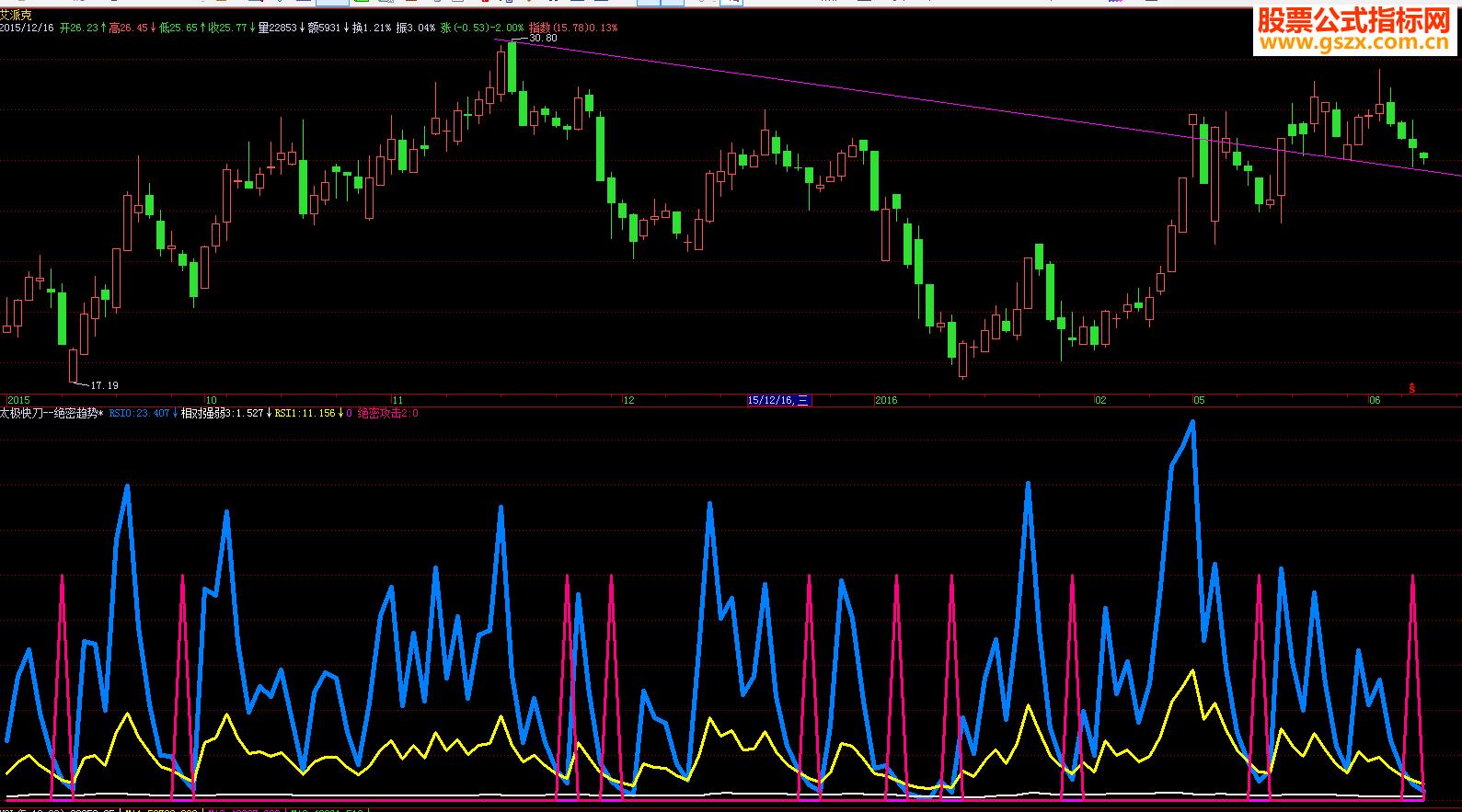 飞狐VIP<<绝密趋势>>超级短线*会员公式副图