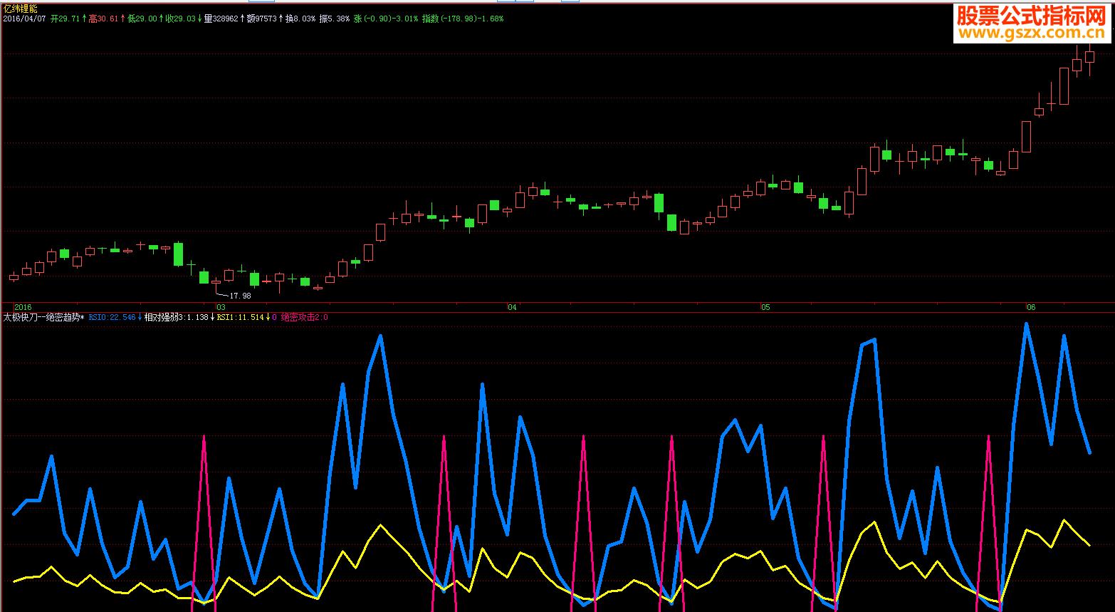 飞狐VIP<<绝密趋势>>超级短线*会员公式副图