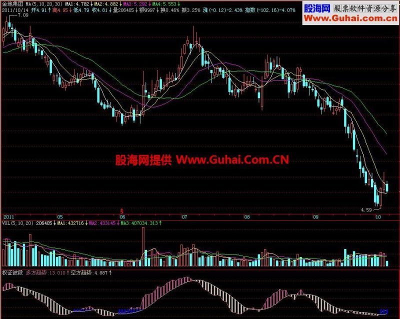 飞狐权证波段副图指标 EA-万能指标公式