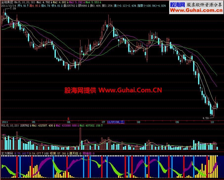 飞狐主力筹码副图指标