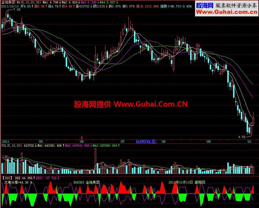 飞狐DDZ副图指标