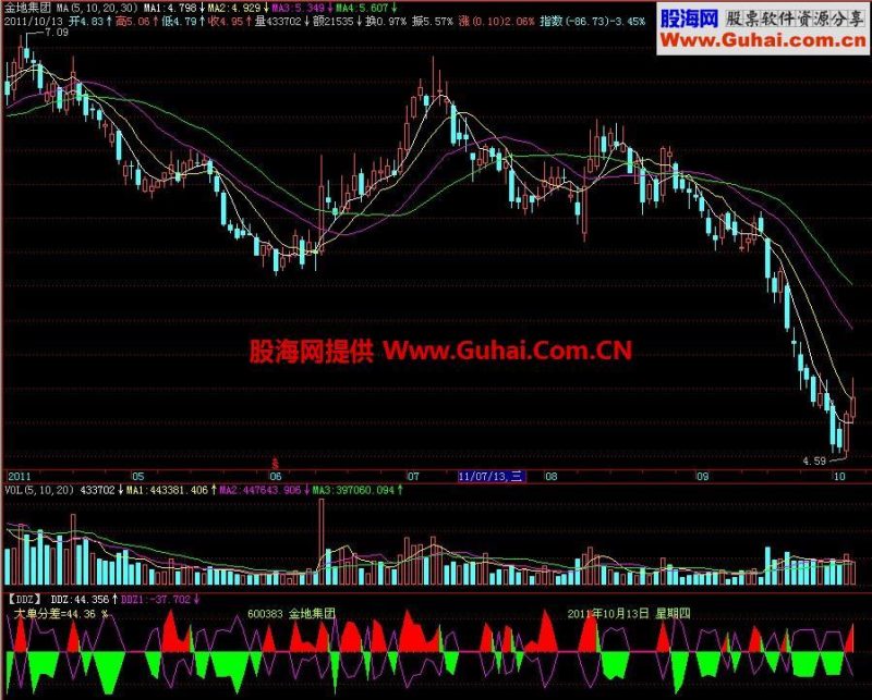 飞狐DDZ副图指标 EA-万能指标公式