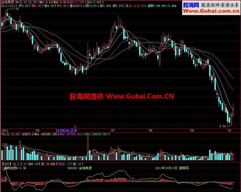 飞狐DDY副图指标 EA-万能指标公式