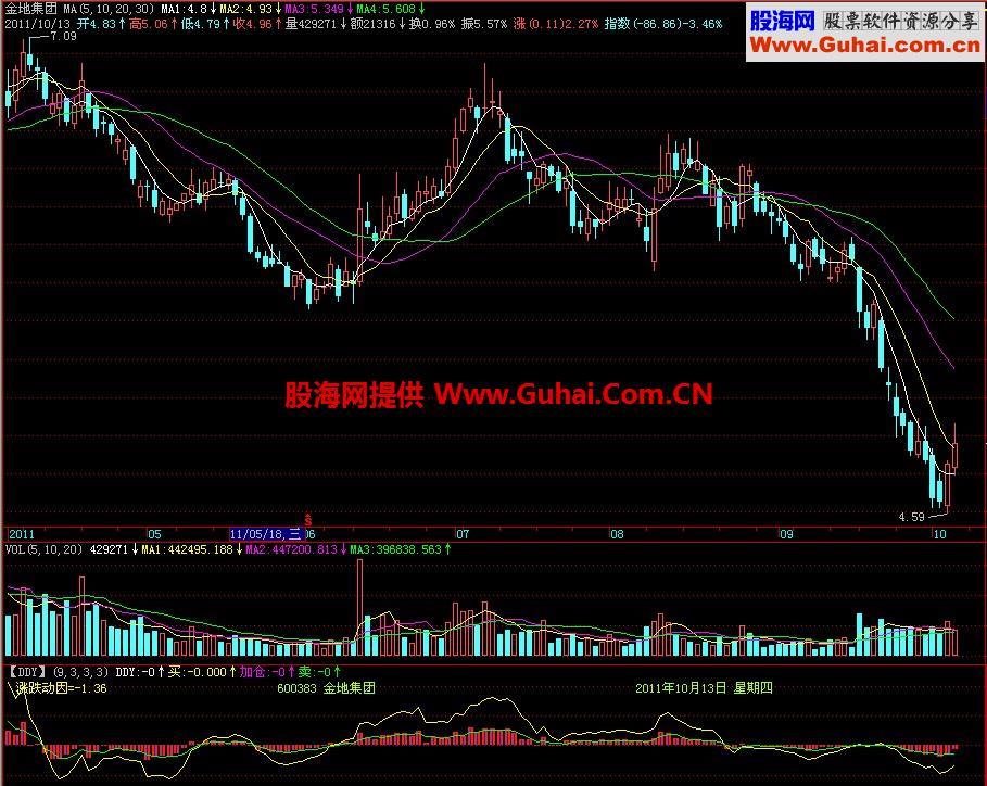 飞狐DDY副图指标 EA-万能指标公式