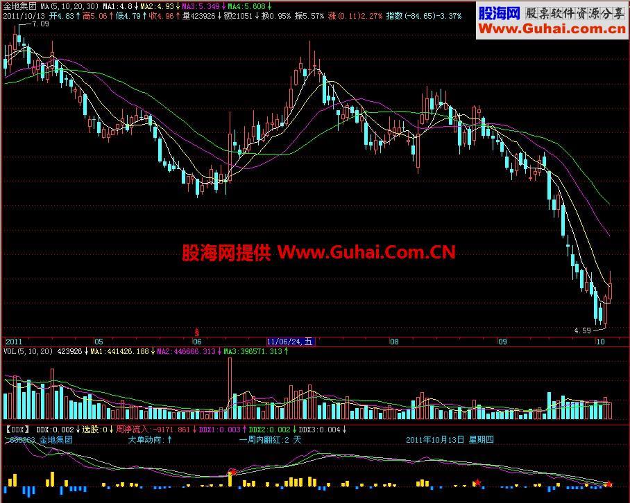 飞狐DDX副图指标 EA-万能指标公式