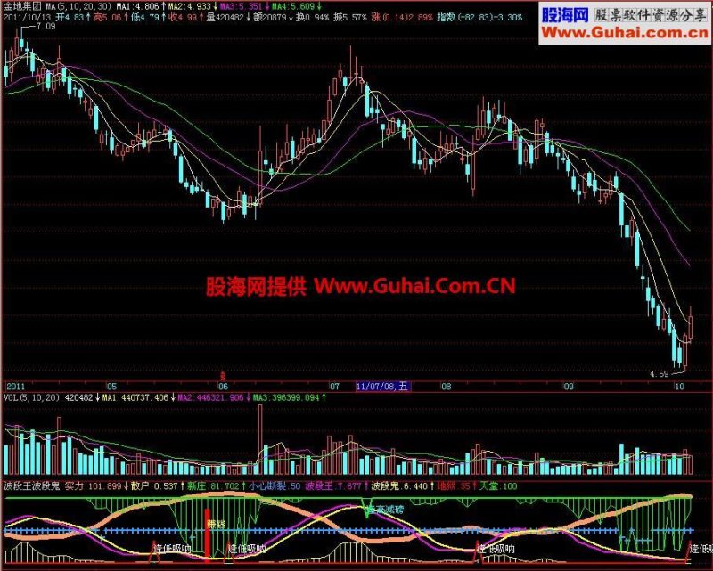 飞狐波段王波段鬼副图指标 EA-万能指标公式